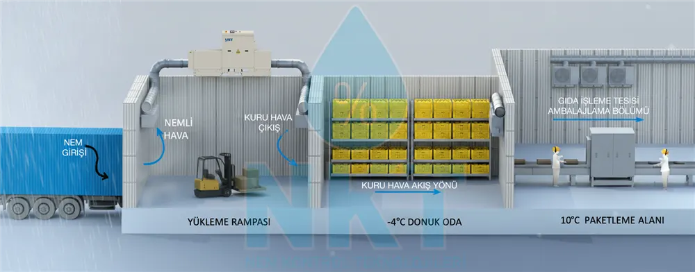 Desiccant Dehumidifier Application